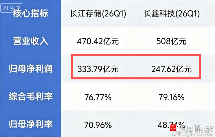来讨论个问题：长鑫存储、长江存储谁的技术难度大？两家巨头谁的前景更大？上市后长江市值会超越长鑫吗？（