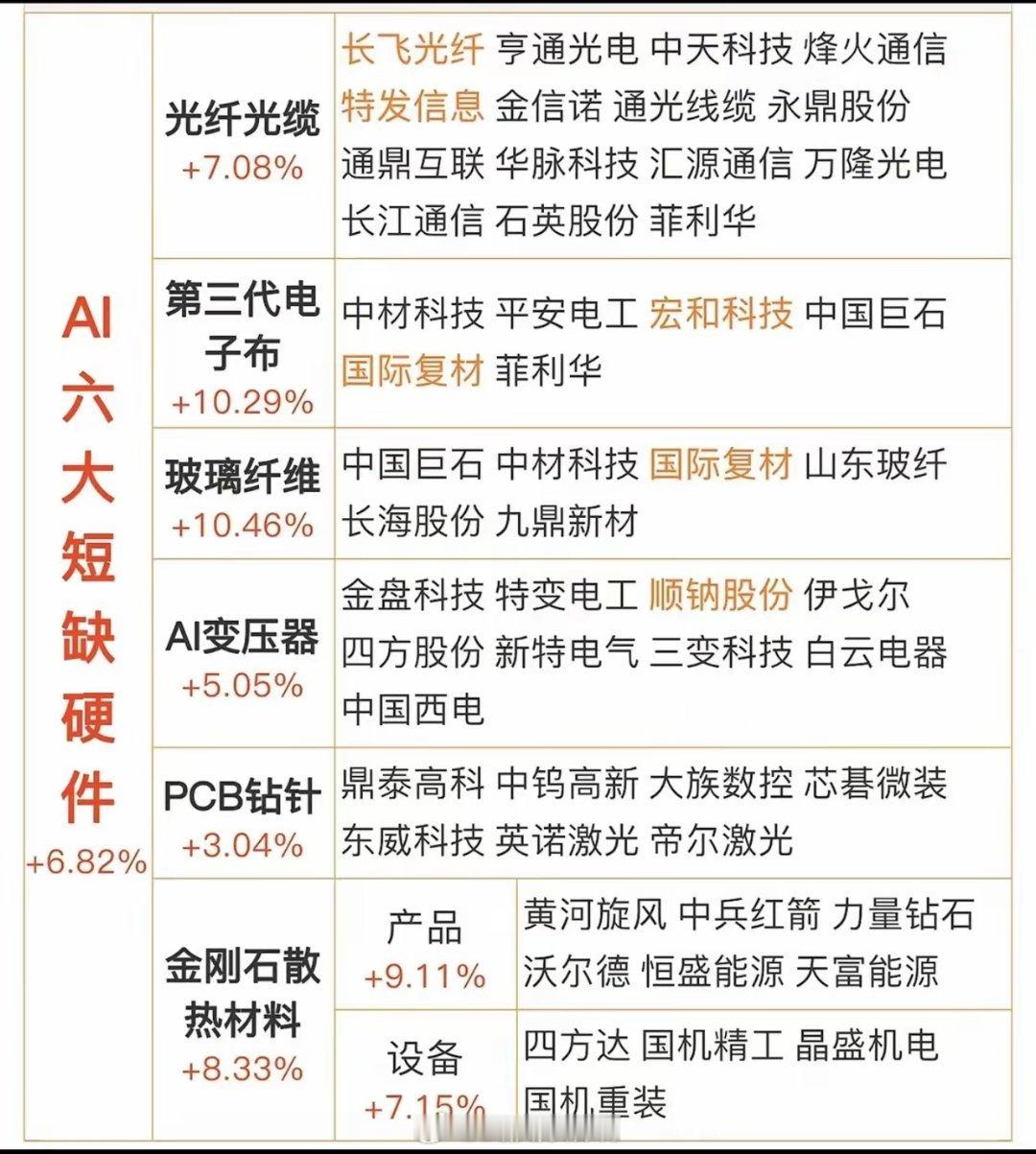 A股放量大阳，小金属领涨。复盘一下：❶玻璃纤维（电子布）：♦国际复材、菲利华；♦