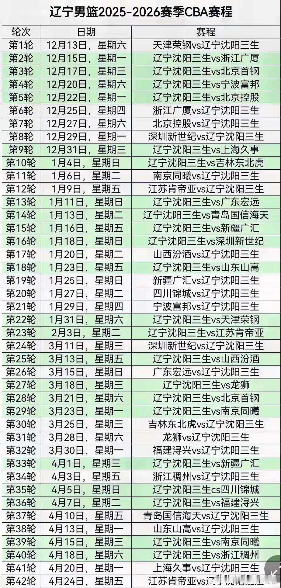辽篮这是被针对了吧？看了一眼辽宁新赛季的赛程表，谁编的赛程？对辽篮太不公平了吧