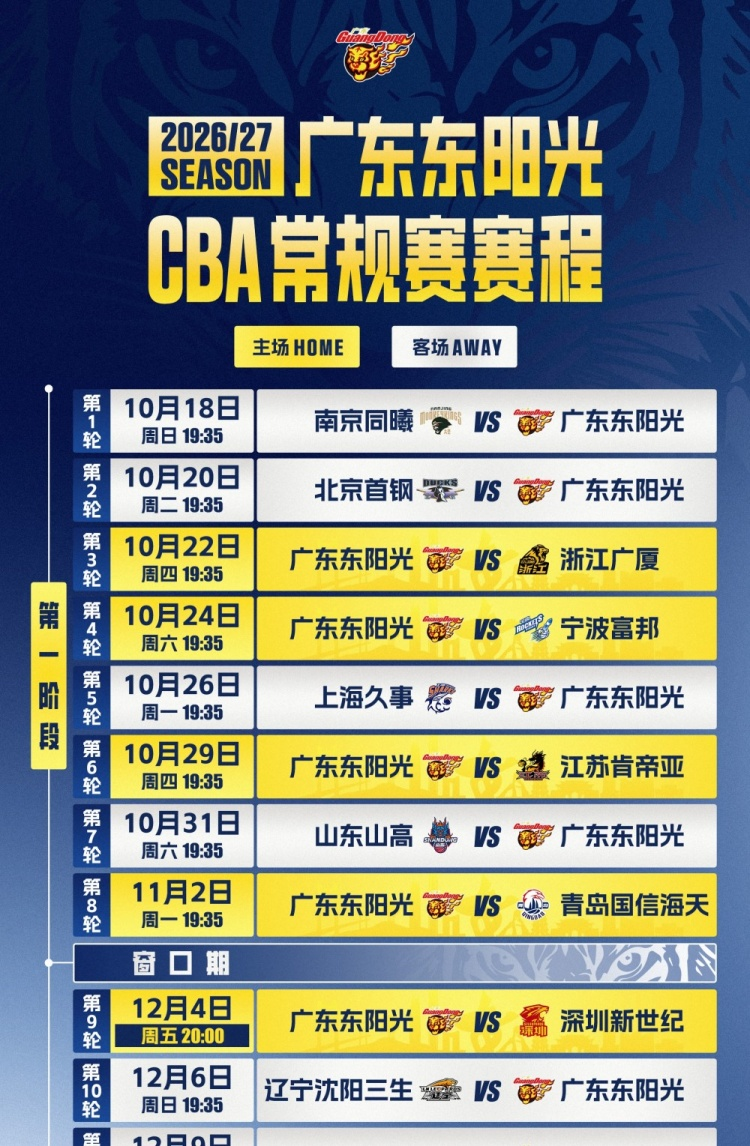 广东男篮新赛季揭幕战定了！广东男篮已经公布26-27赛季完整赛程，10月22日周四主场对阵广厦，这场