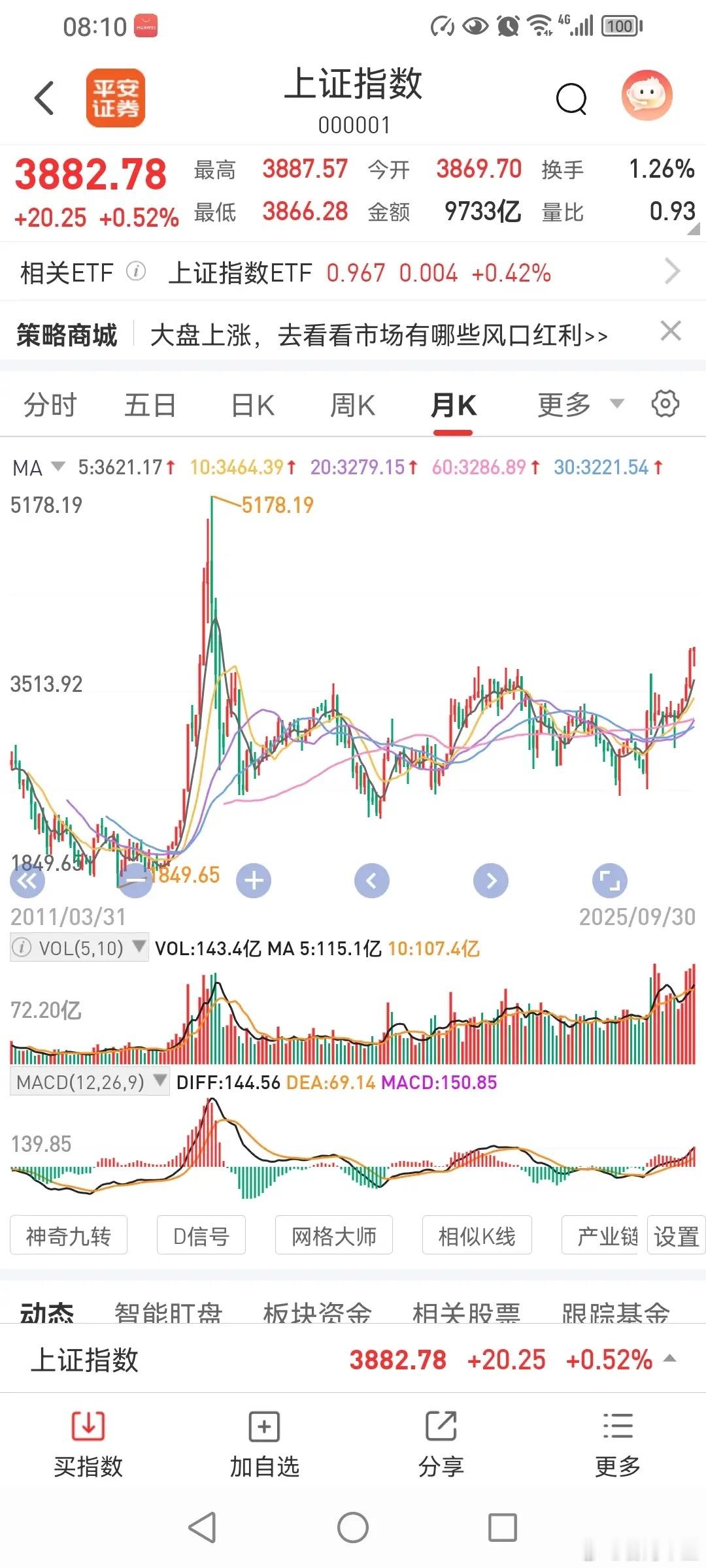 近二十年，有3次月线五连阳以上，这次是几连阳？前几天，有人说，如果9月份月线收阴
