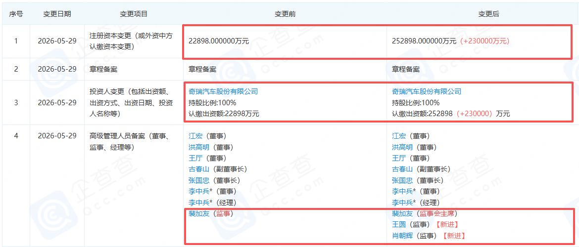 增资超10倍+新设公司！奇瑞豪掷28亿加码动力电池，全产业链布局提速近期奇