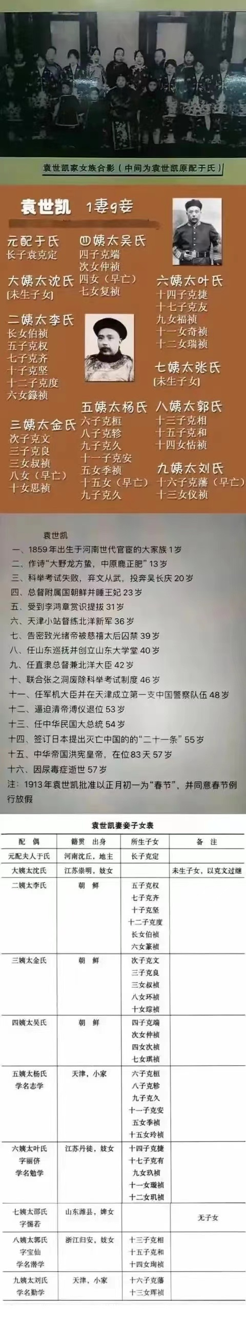 袁世凯二<em>姨太</em>：是朝鲜人；袁世凯三<em>姨太</em>：是朝鲜人；袁世凯<em>四姨太</em>：是朝鲜人；袁世凯为