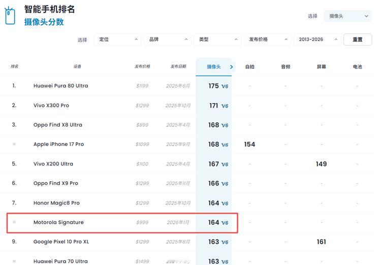 联想motoX70AirPro这款主打轻薄定位的新机，在影像评测机构DXO