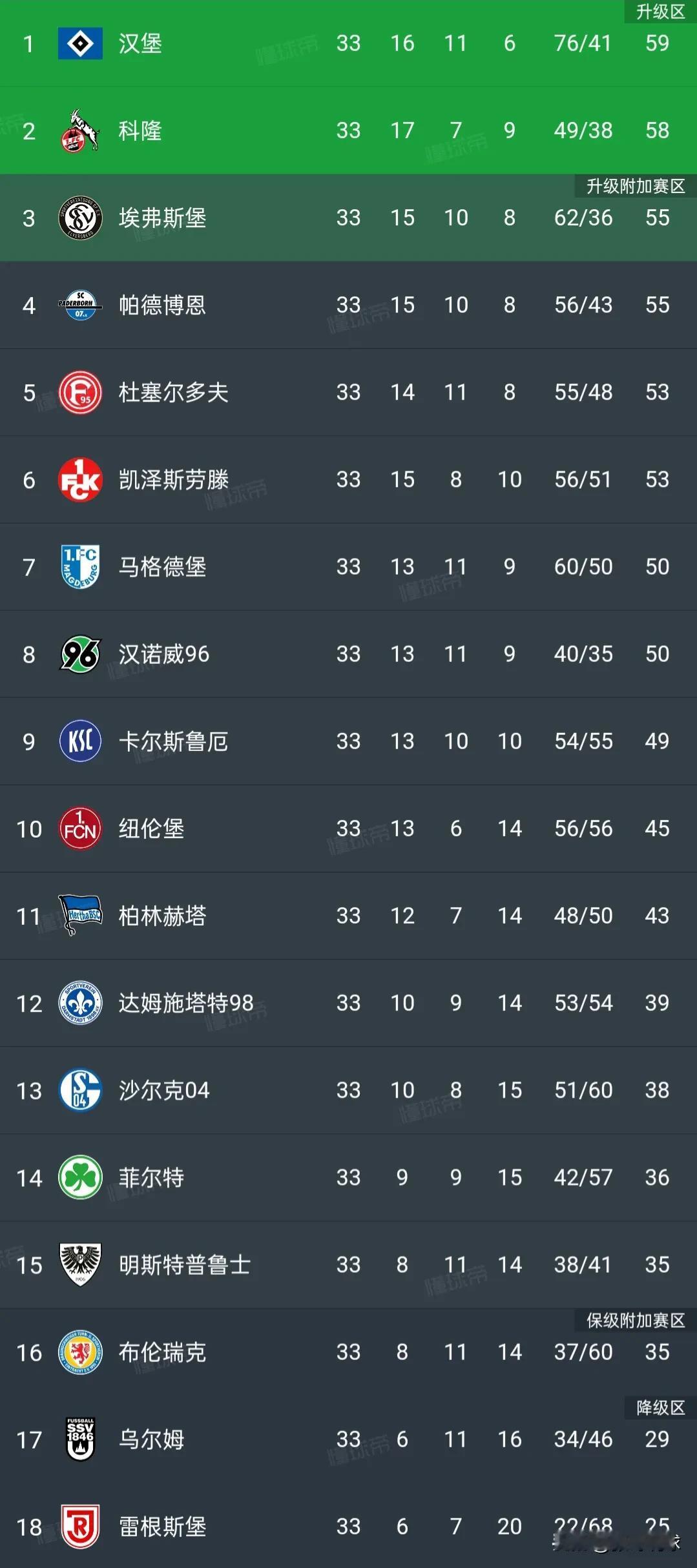 德乙今日收官，九场比赛同时开打，科隆打平就升级，埃弗斯堡和帕德博恩也有机会升级德
