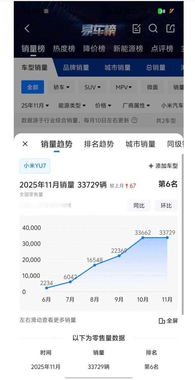 关于小米汽车两款车的销量（也是交付量），有一点让我有点看不懂？小米yu7在11