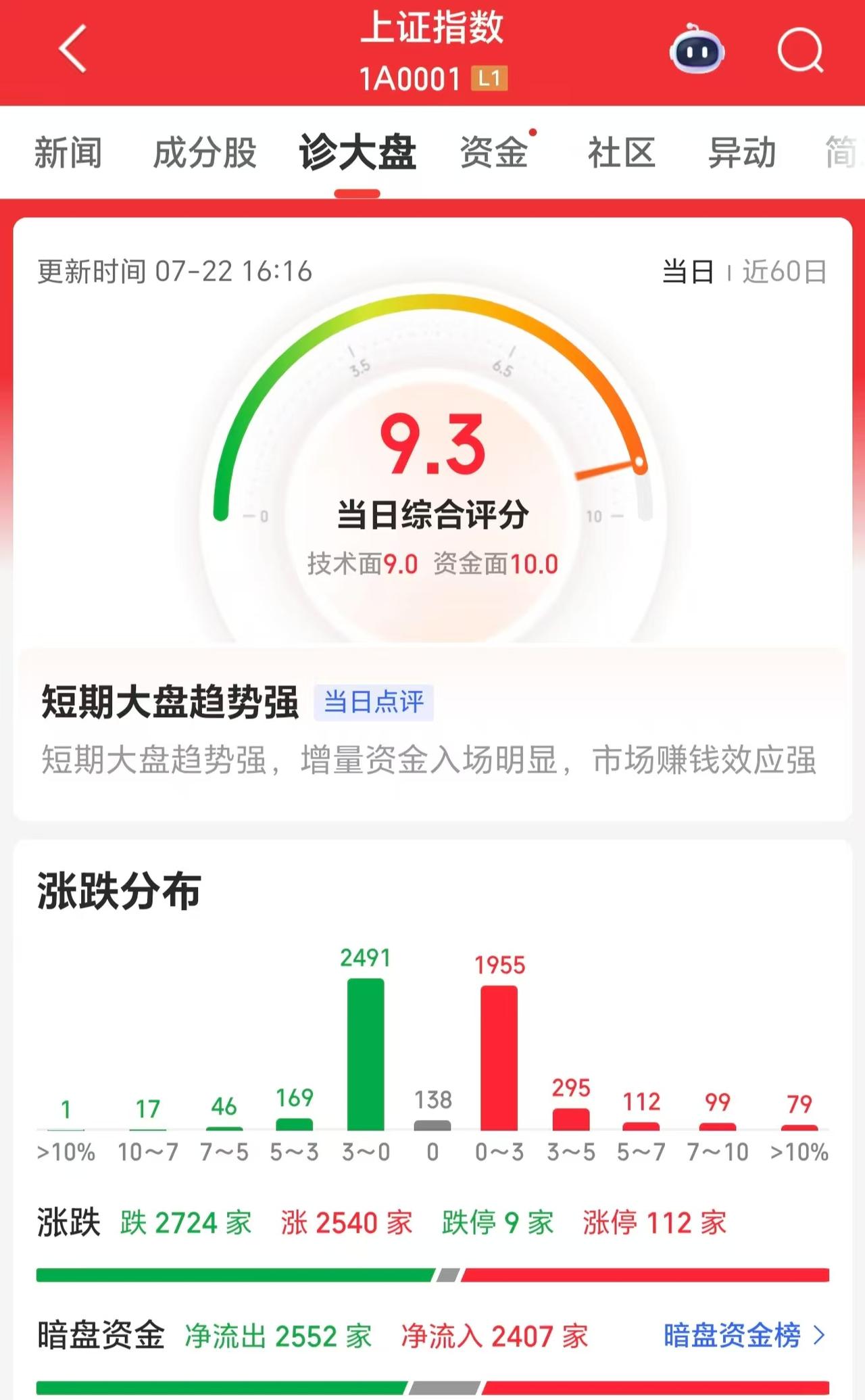 今天A股这走势真的让我破防了！太无语了，到底是哪些人在挣钱？手里面11只票，