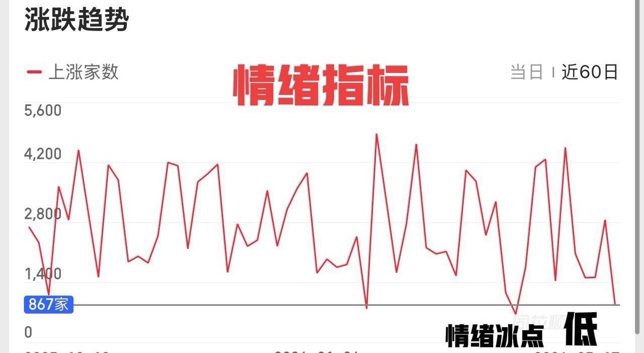 惨烈，个股惨不忍睹，一步到位？今天这个盘面真让人难受，早盘大金融集体拉升，不放量
