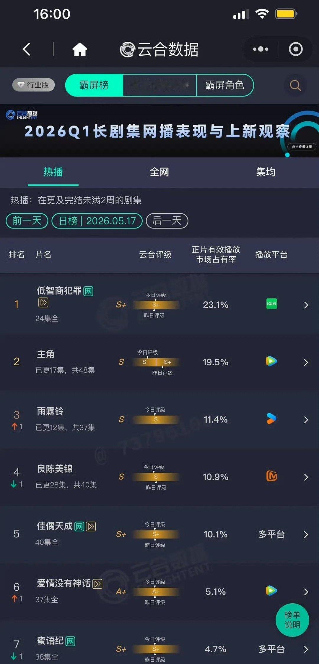 5.17云合低智商犯罪23.1%雨霖铃11.4%家业首播3.8%