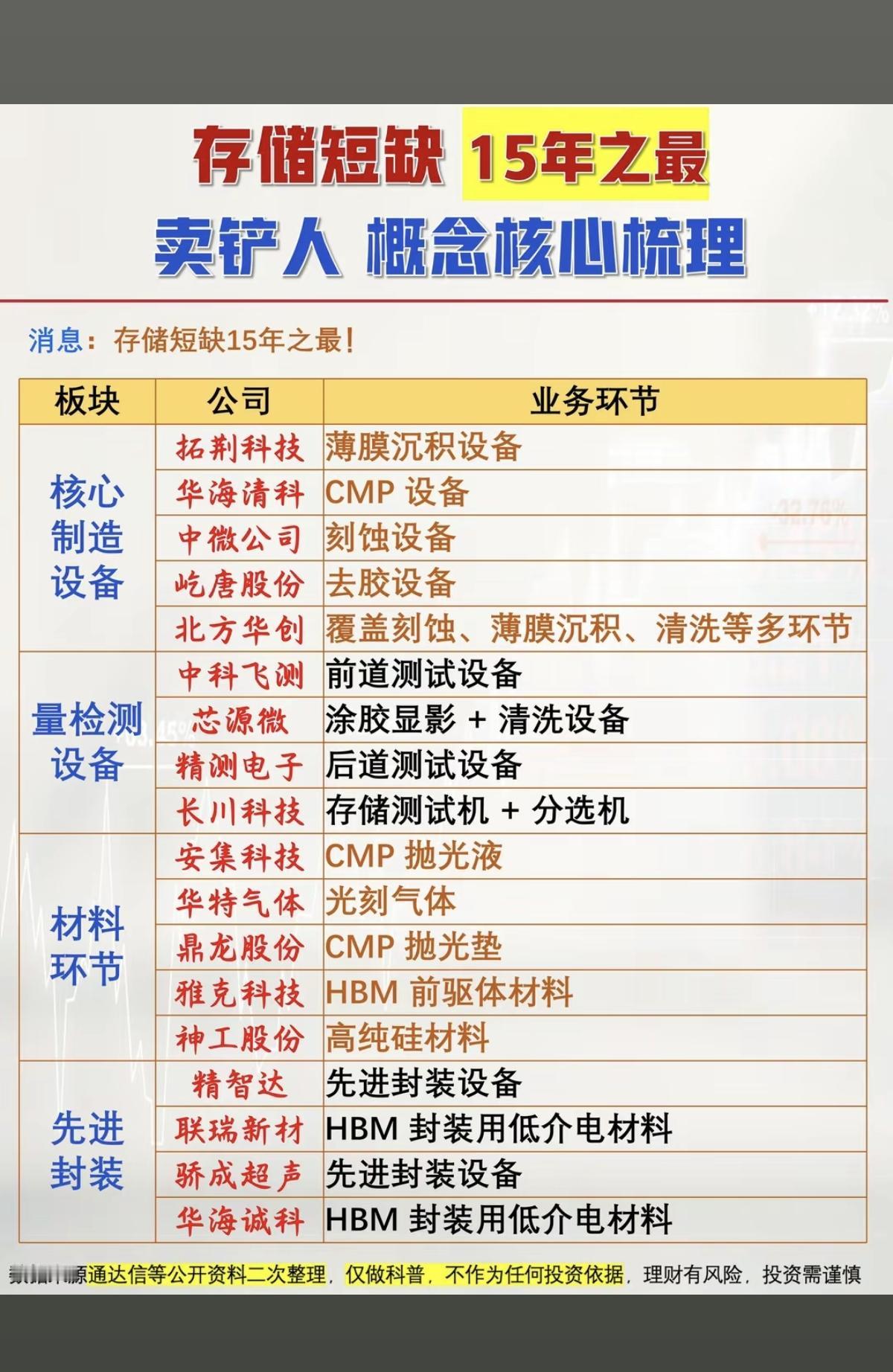 存储芯片短缺——核心概念股梳理！1.核心制造设备2.量检测设备3.材料环