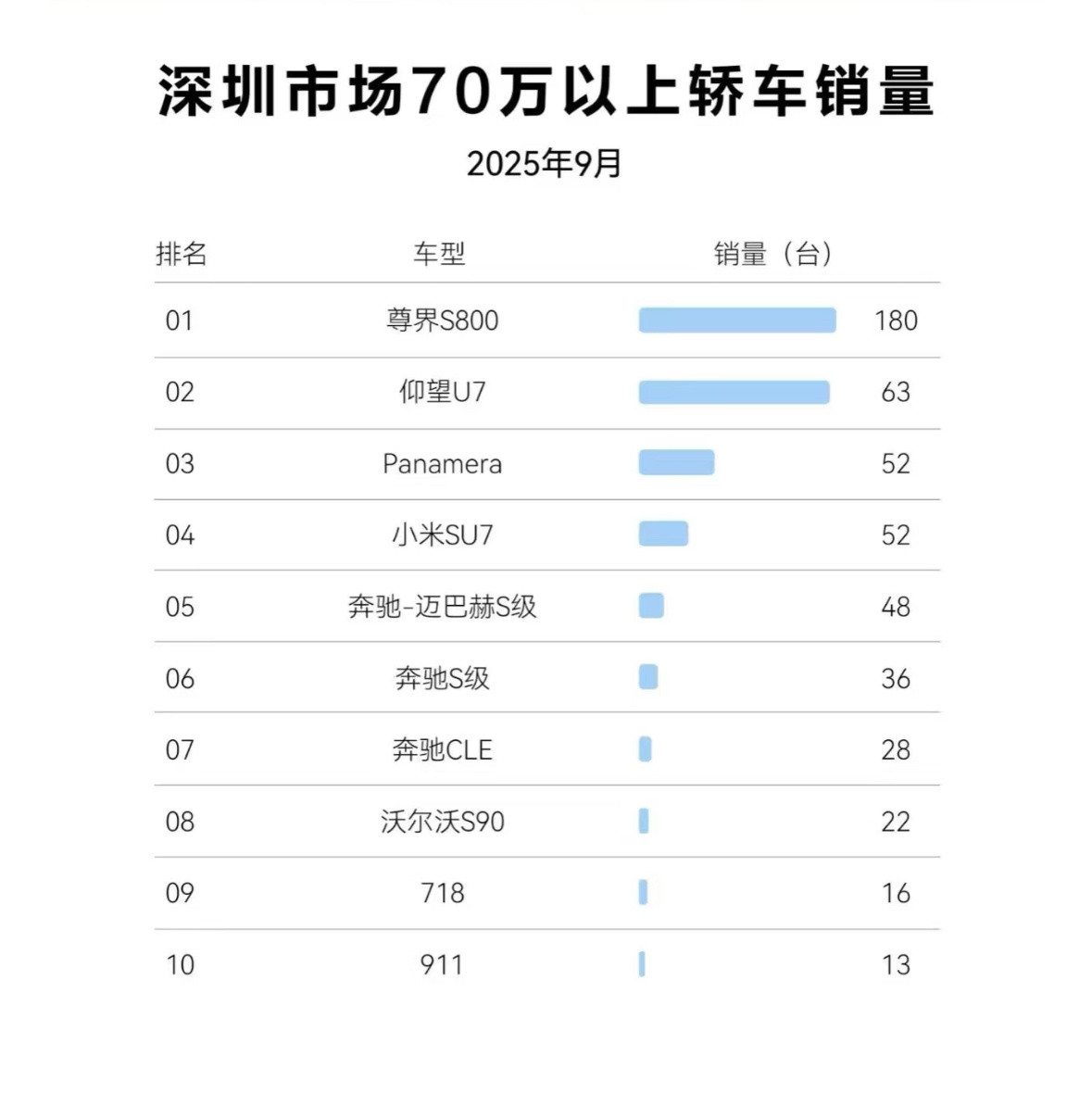 深圳70万以上轿车销量，尊界S800第一，仰望U7第二，两家深圳企业在深圳就是受