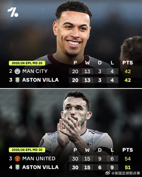 【状态急速下滑😮】维拉去10场比赛仅拿到9分📉在此之前，他们与榜首阿森纳只差