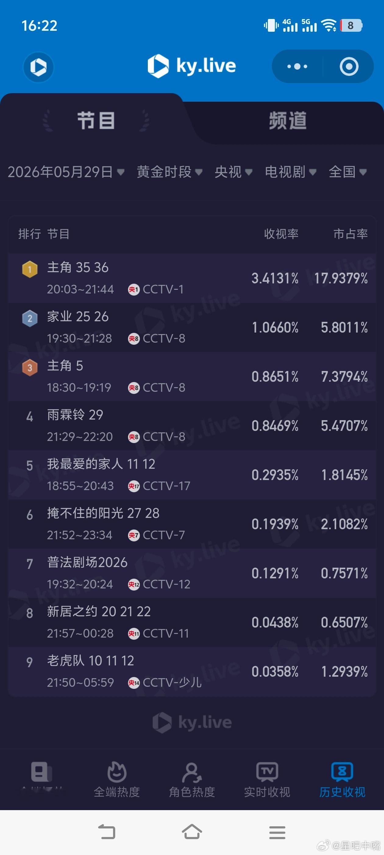 5月29日cvb收视日报主角4.452，酷云3.4131，系数1.304家业1.