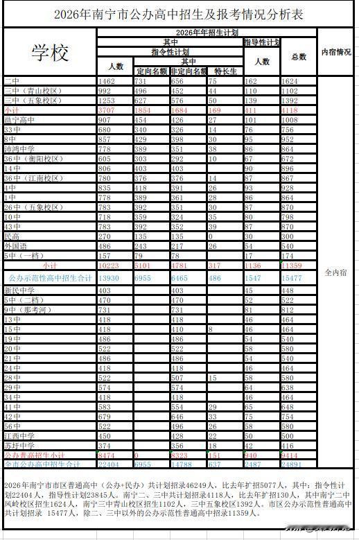 教你如何为孩子填报公办高中根据南宁人民政府有磁公告：2026年南宁市市区普通