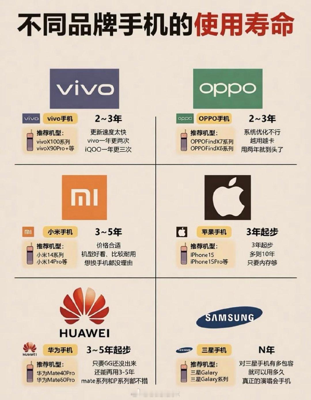 这图把手机寿命标得明明白白，但我劝你别太当真。寿命这东西一半看机器，一半看人：贴膜戴壳勤换电池的，和