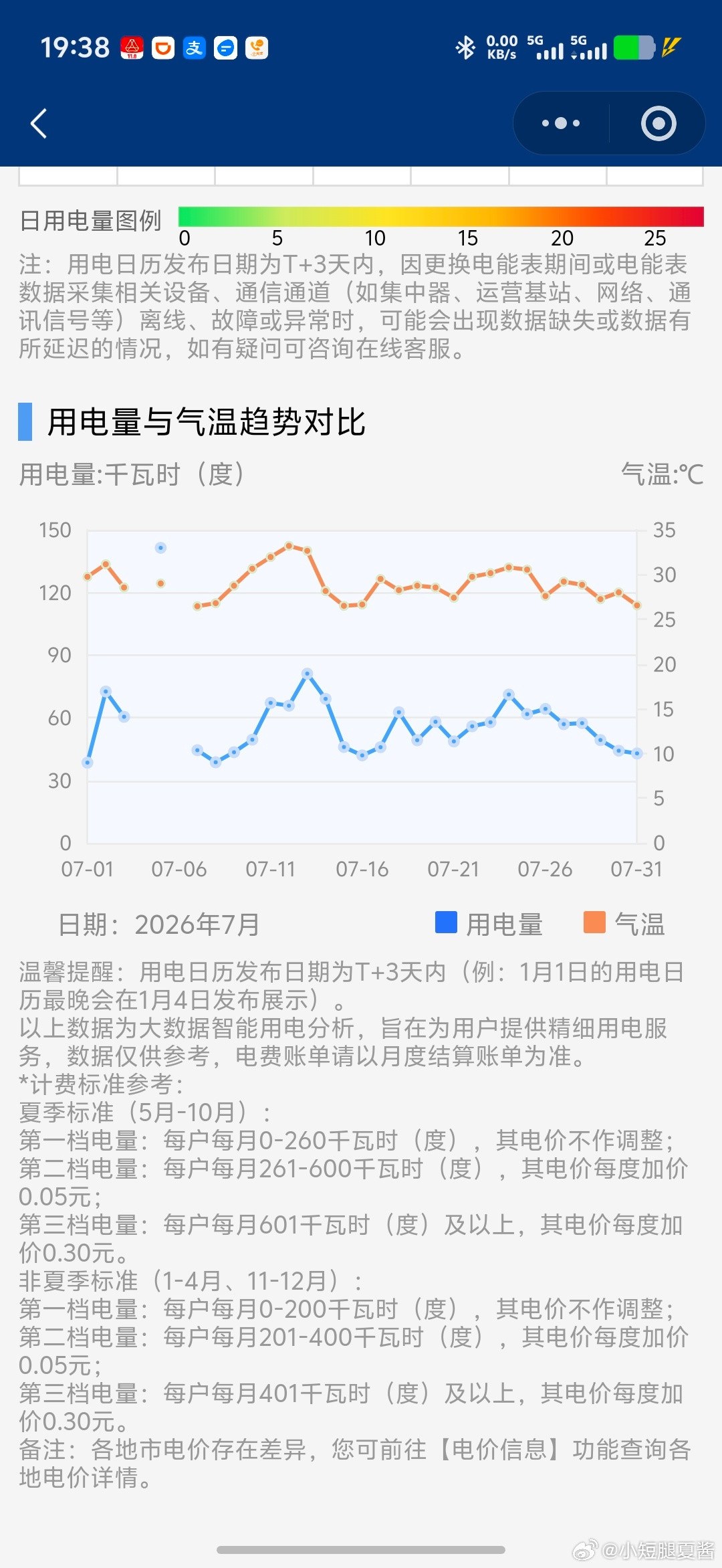 实际操作下来，跟电费最紧密关系的，还是温度。我看到一个分析：外面35度把室内降到