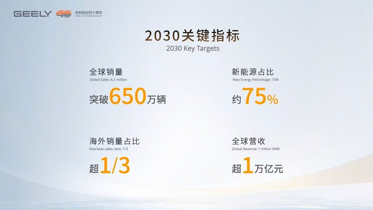 吉利控股目标2030年跻身全球前五吉利控股集团放了一颗“卫星”，在