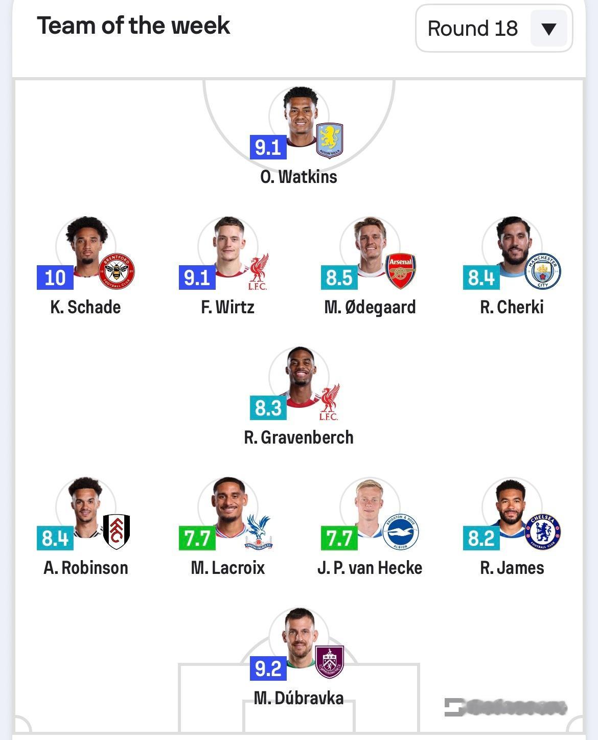 Sofascore评选英超本轮最佳阵容，厄德高入选！阿森纳英超联赛厄德高