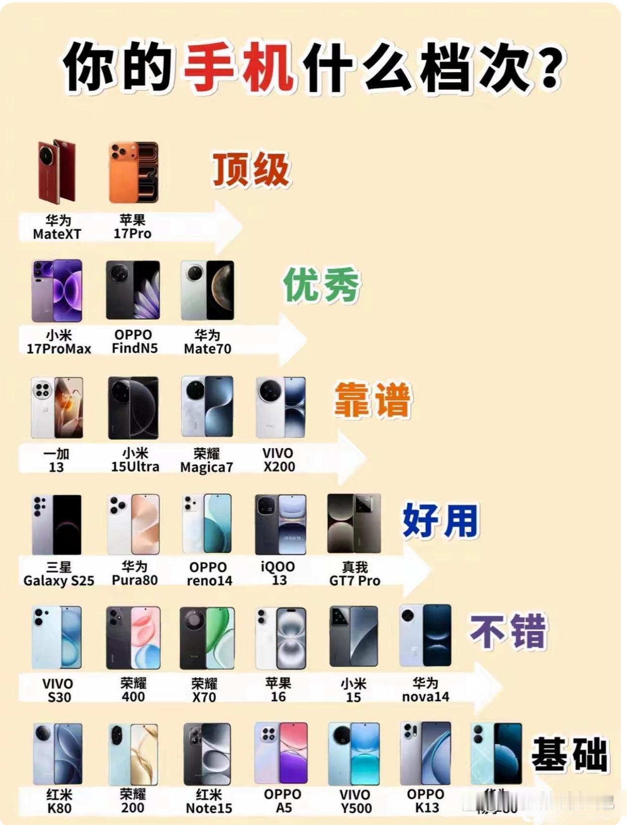 其实1000元的手机也能用，没必要攀比就好比我给家里人买了几部荣耀X70，不