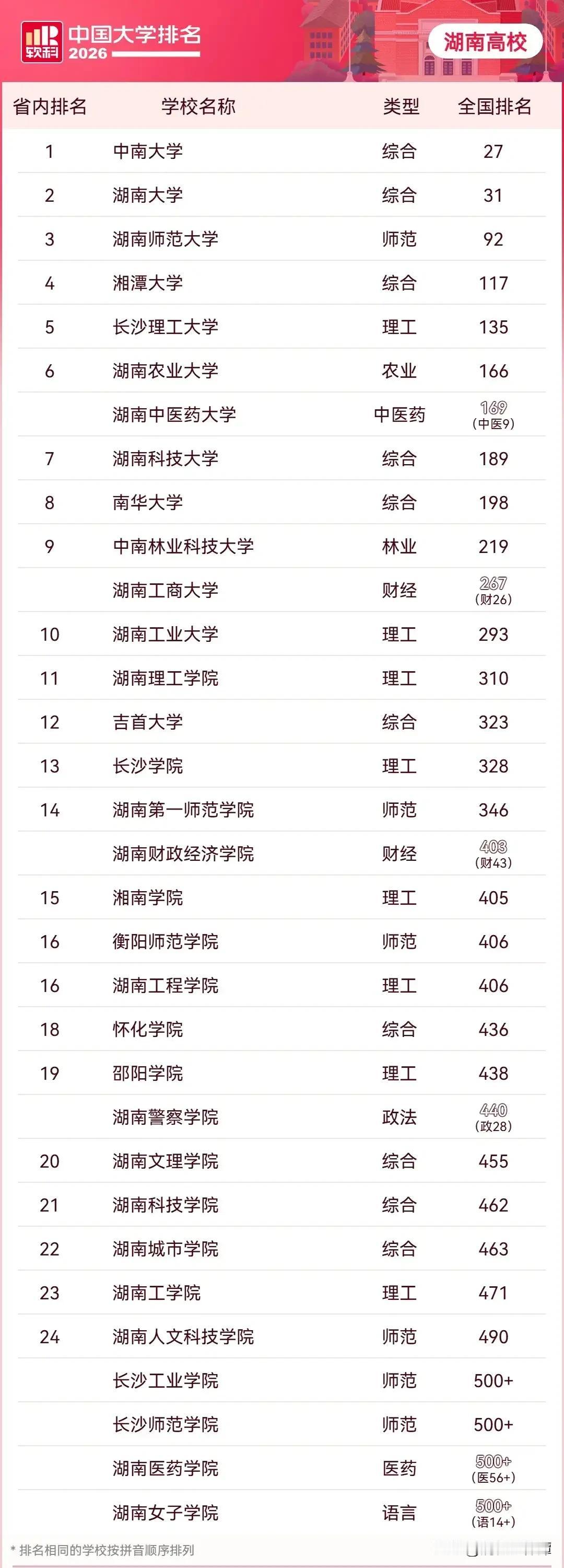 谁是湖南高校Top10?根据官方数据，中南大学一举夺魁！湖南大学，湖南师范大学