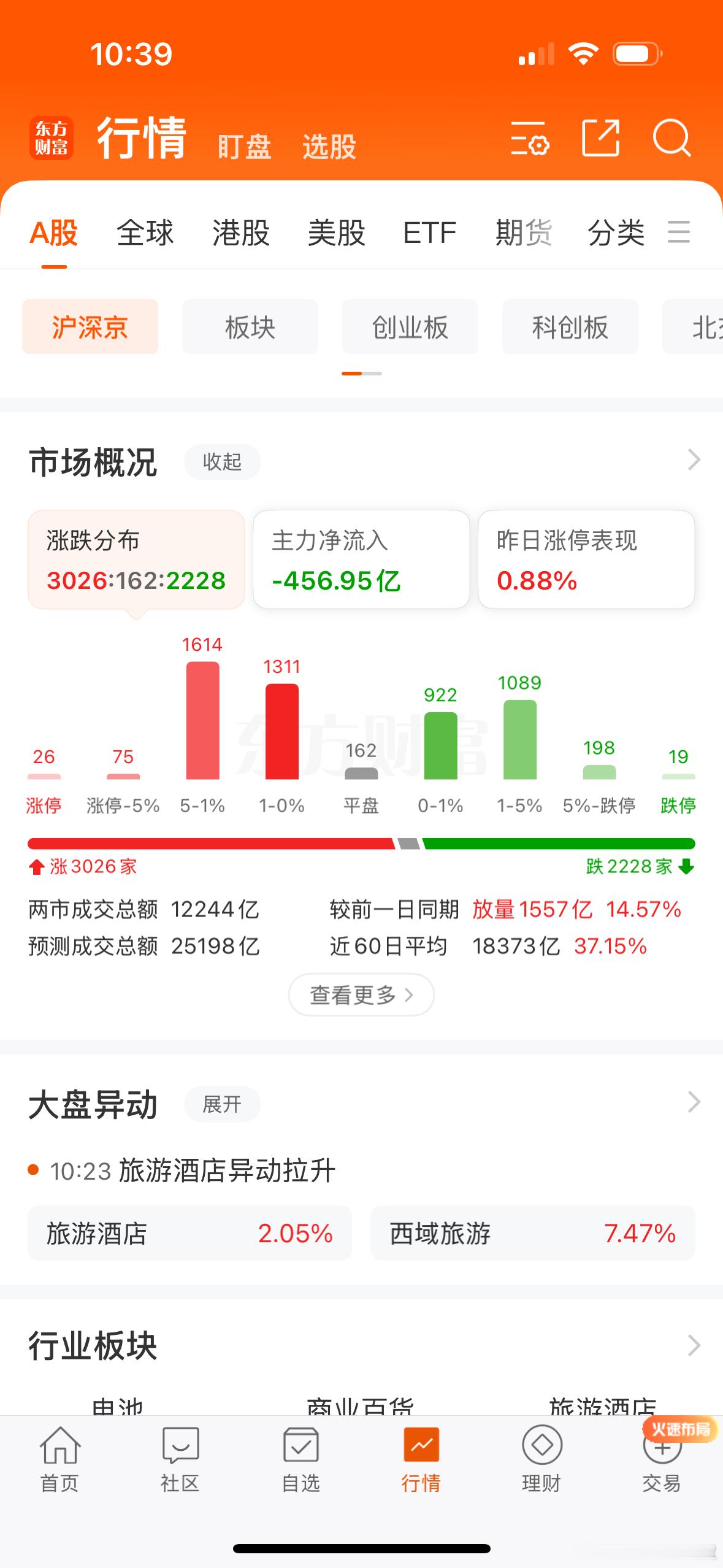 今天指数大跌，创业板从+2%变成了-2%。新易盛等高位票爆杀……但个股还有360