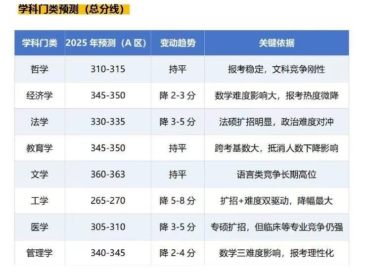 国家线DeepSeek预测2025年考研国家线整体趋势为稳中有降，其预测结果如