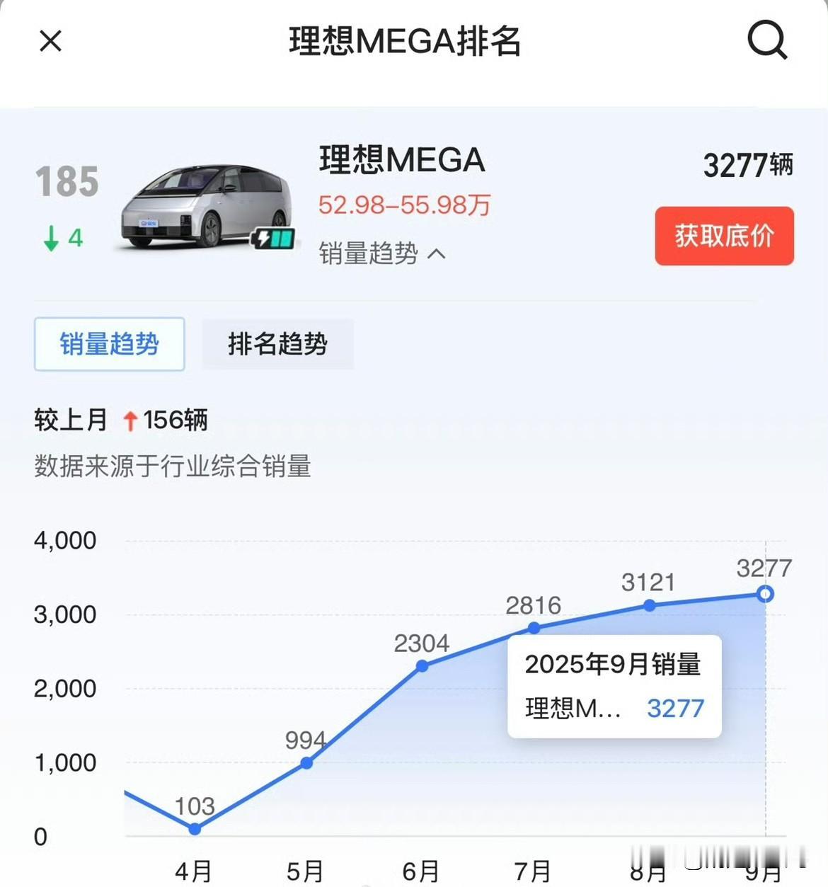 理想MEGA上市至今销量为25892辆2024年3月:3229辆2024年