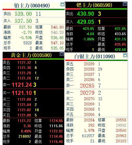 2月10日，星期二，国内贵金属四大品种有所分化。上期所的黄金白银继续涨，