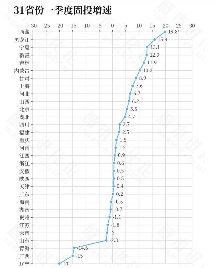 辽宁厉害！辽宁第一！最近国家统计局发布了第一季度的固定资产投资增速，在全国31个