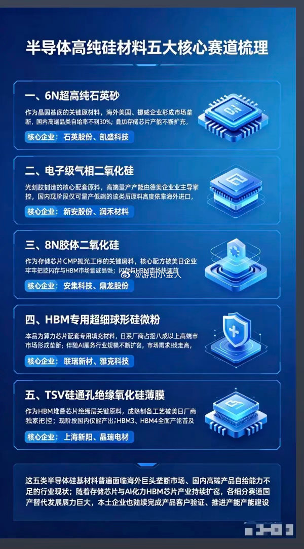 半导体高纯硅材料：五大核心赛道梳理！1.6N超高纯石英砂2.电子级气相二氧化硅3