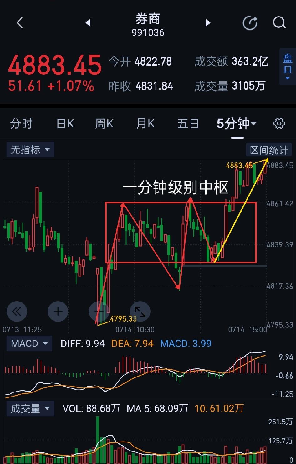 券商收评，缩量反弹，稳中求进。