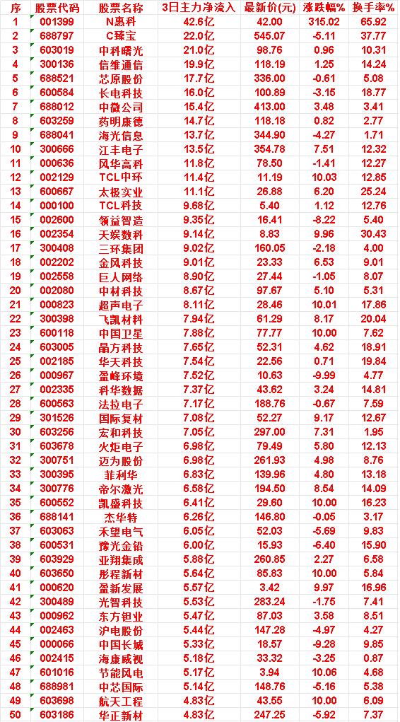 6月29日，前3天主力买入的50名单一览！N惠科：3日净流入42.6亿，涨