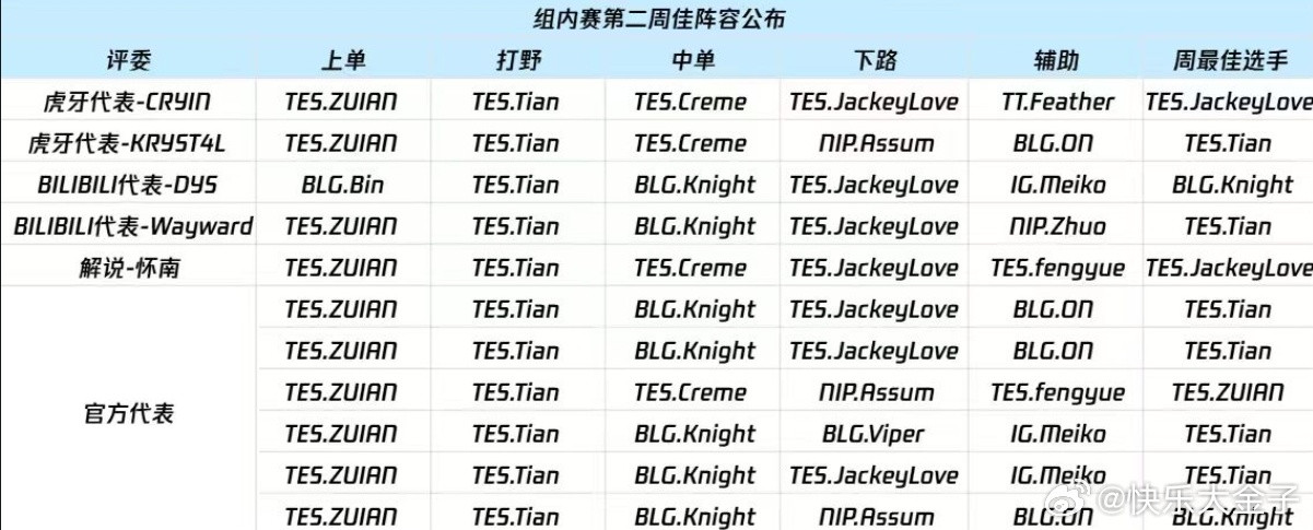 LPL公布第二赛段第二周最佳阵容与投票明细tian周最佳选手JackeyLove