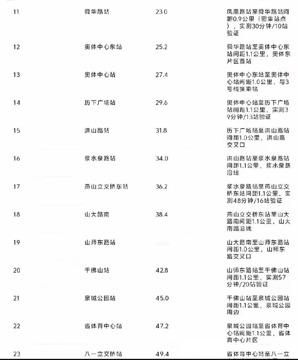 济南地铁四号线全程运完需要70分钟，即一个小时10分钟，这个时间还行吧。从