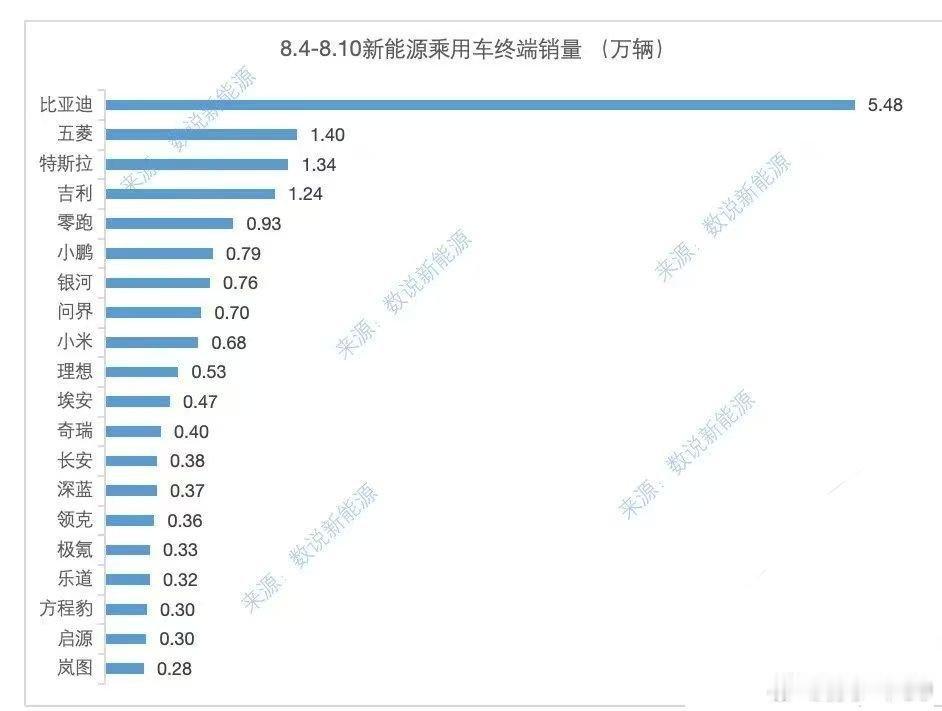 8.4-8.10新能源汽车销量:小鹏7900辆，问界7000辆，小米6800辆，