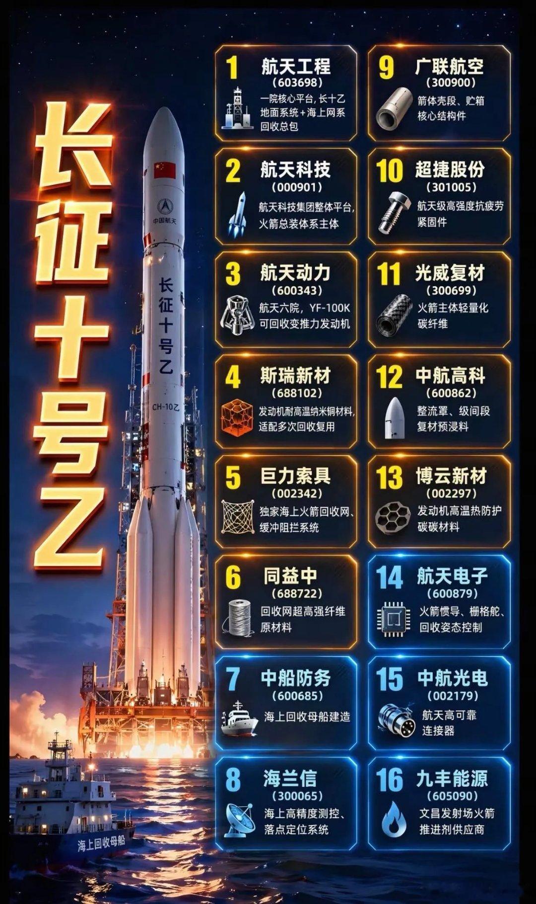长征十号乙火箭近期利好频传，令人忍不住关注相关概念股。这枚火箭计划于2026年4