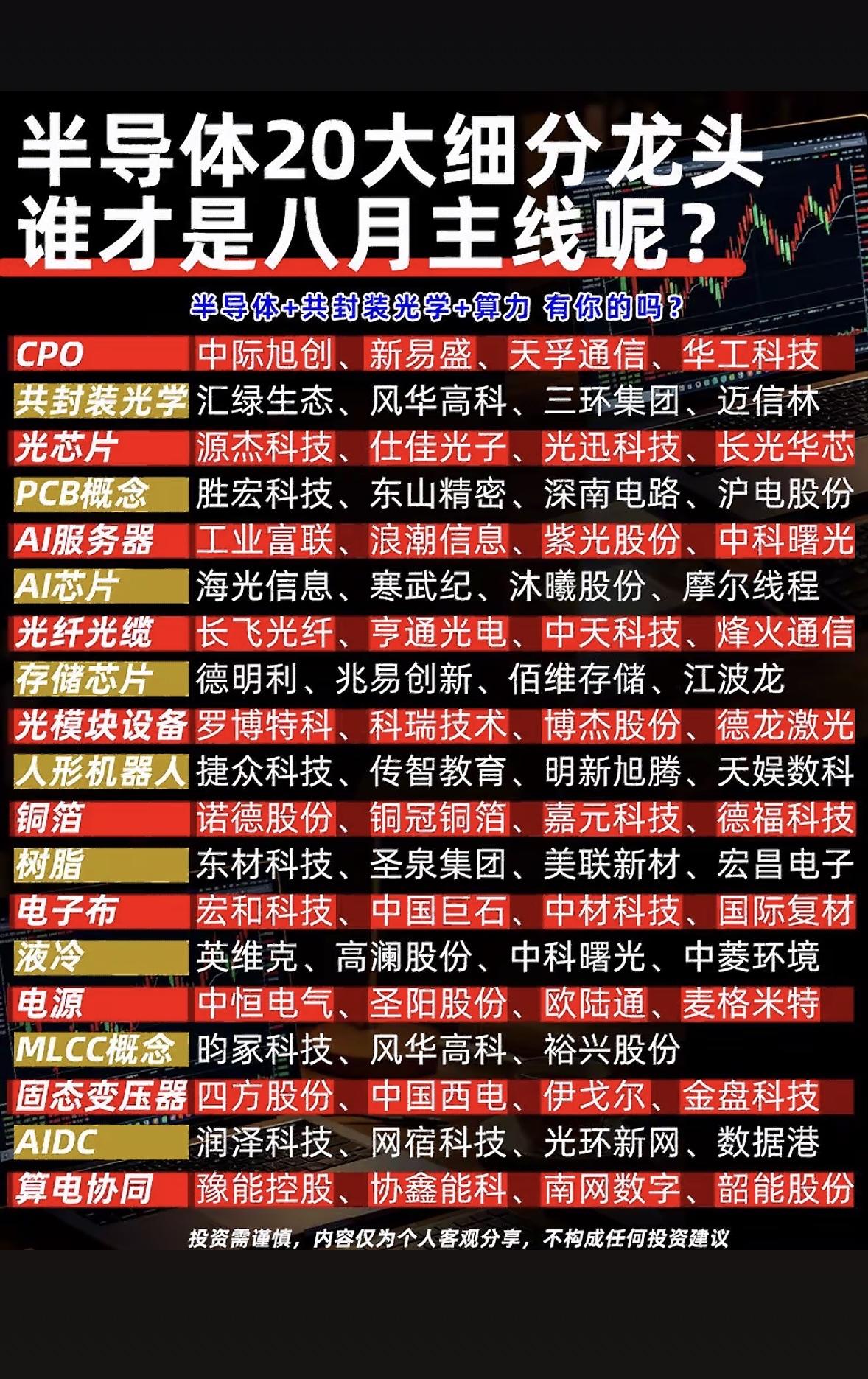 半导体20大细分龙头行业8月热点公司全梳理。8月半导体市场那叫一个热闹，给大