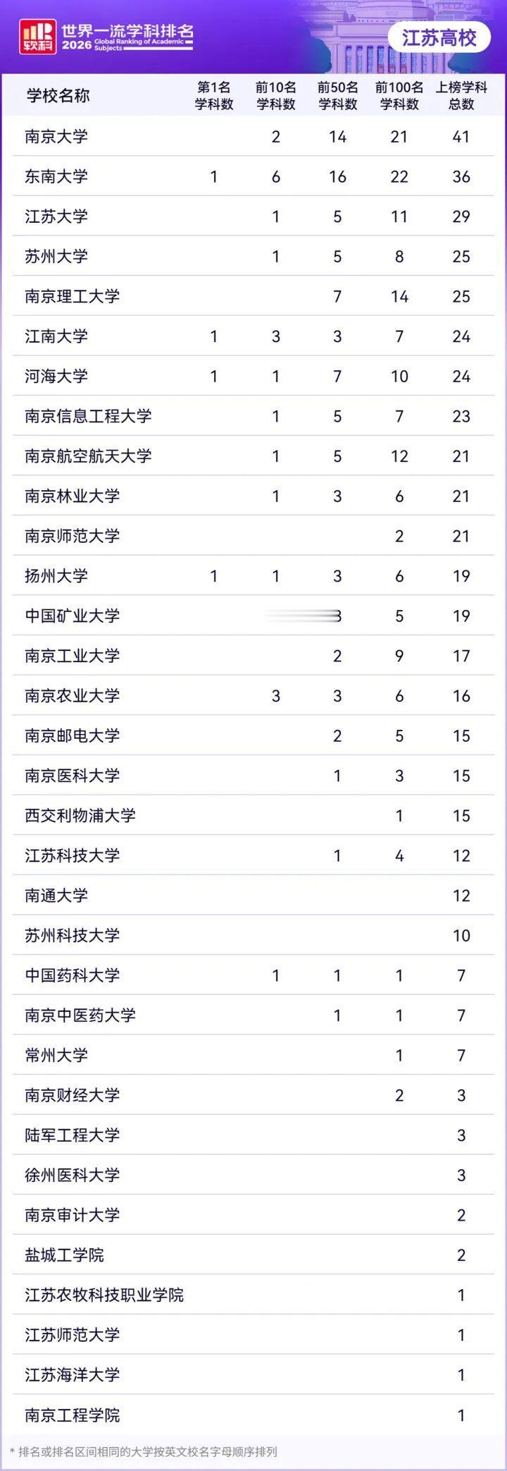 江苏位居全国第一，2026软科世界一流学科排名来了9月15日，高等教育评价专
