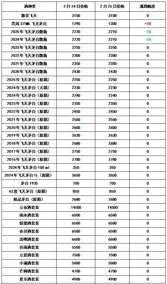 跌跌跌! 2025年2月25日 - 飞天茅台和生肖酒每日行情价格