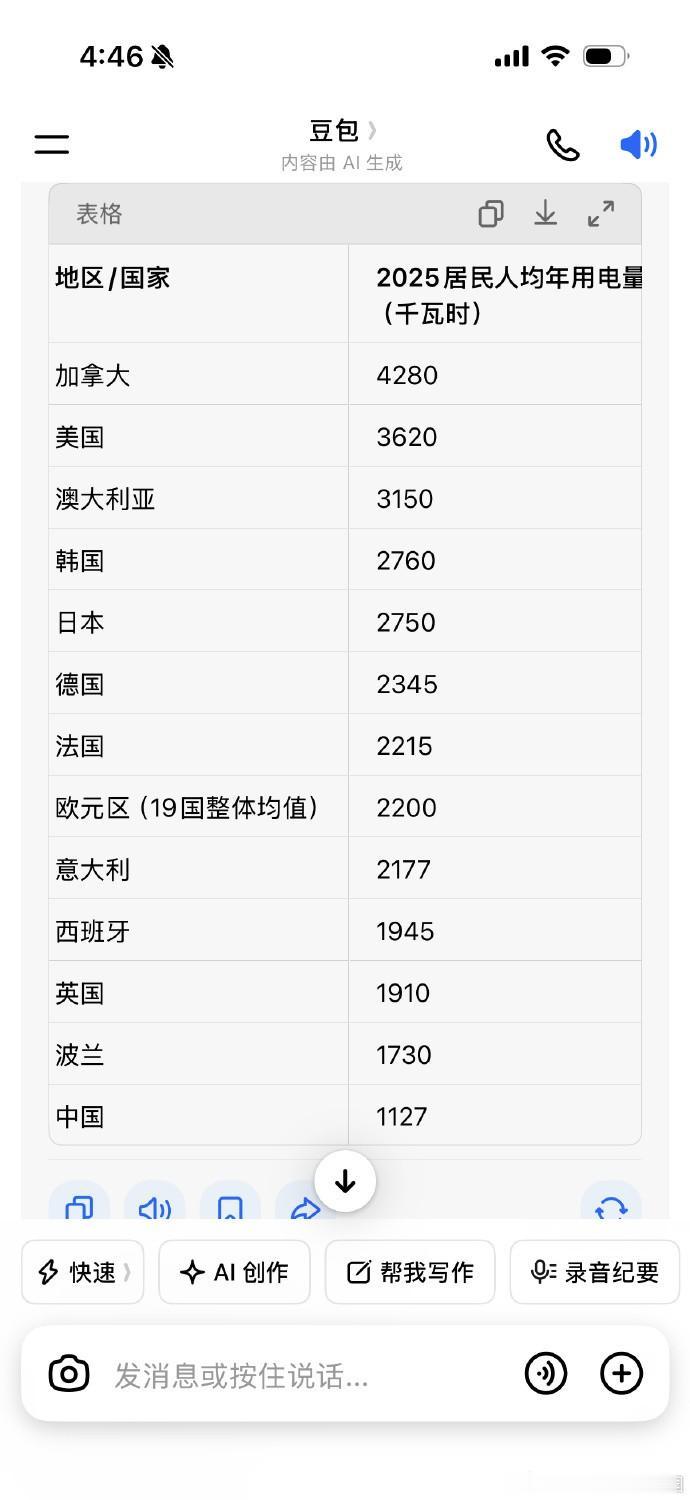 欧洲人不用空调，人均用电量却是中国人两倍。你可以想象那个画面吗？你吹着空调，才