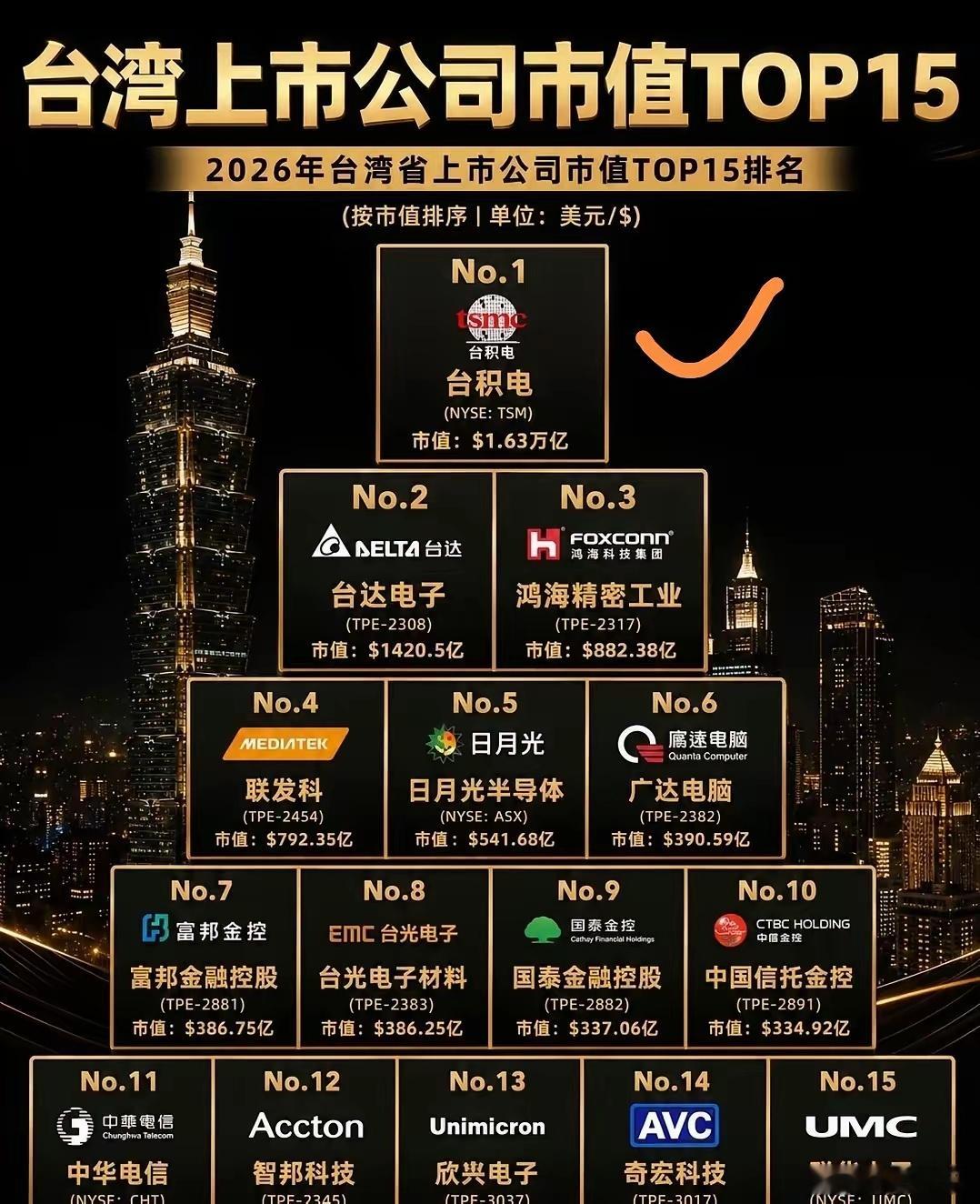 湾湾上市公司TOP15:台积电神一样存在。