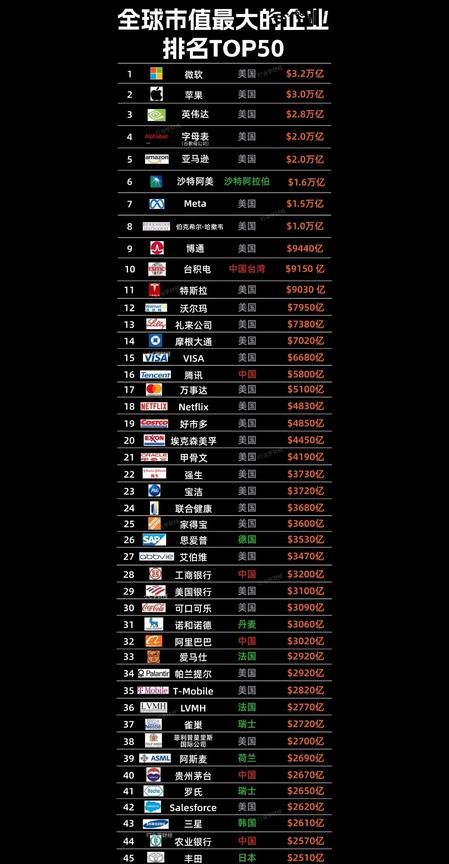 全球市值排行榜，TOP50截至2025年5月5日全球市值最大的5