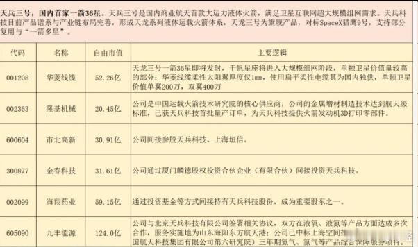 商业航天的预期后面最近的两个是天兵科技和长征十二乙未来催化:1、12月-26年1