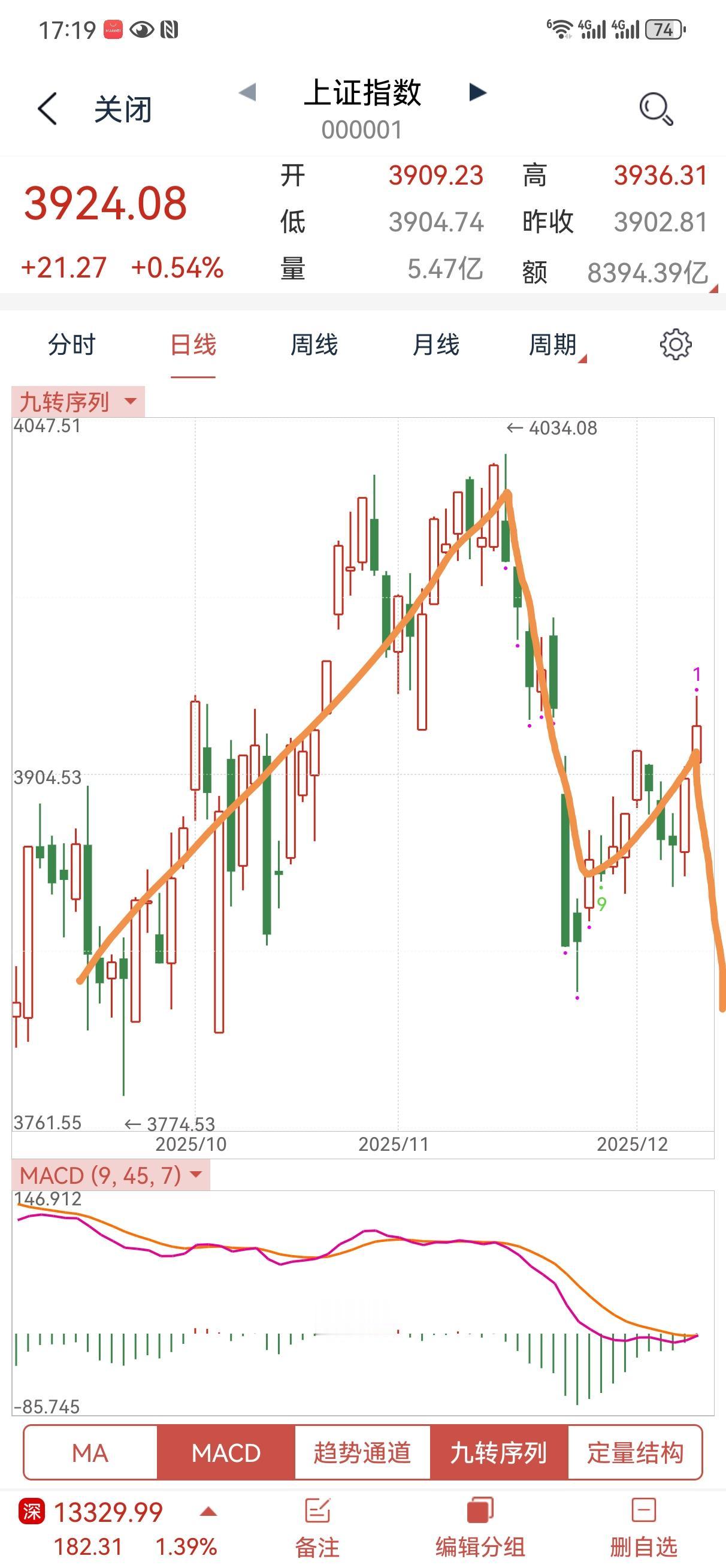 今天在多重利好的加持下，大盘收了一根带上影线的小阳线。个股小涨居多。昨天消息面出