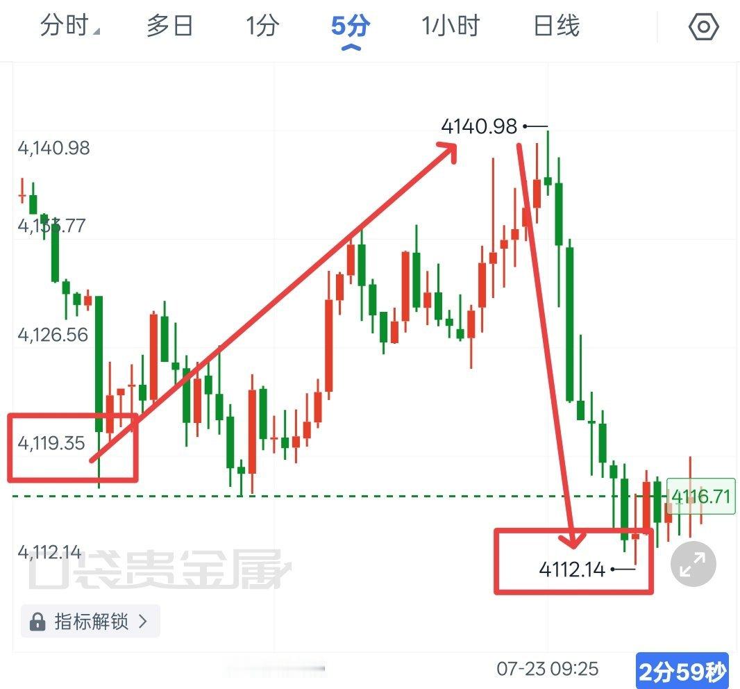 现货黄金现货黄金早间老程给出的反弹高空策略已得到验证，行情从4119附近反弹至