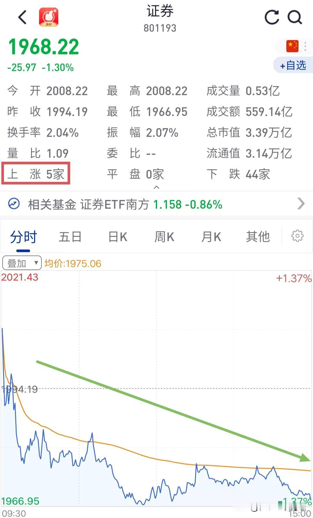 券商必有一次脉冲上涨。券商业绩爆表利好的却是银行板块，股民失望越大，后面希望也