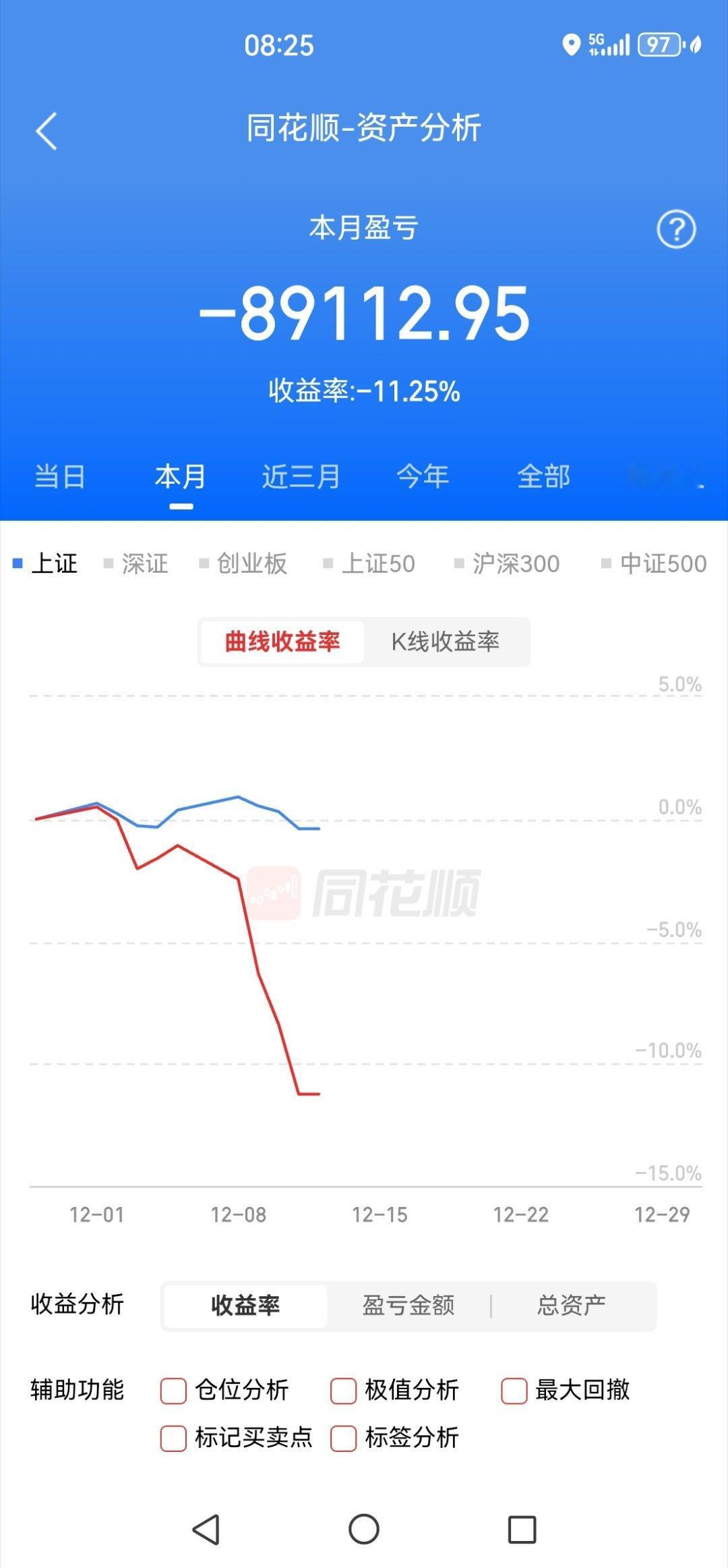 太可怕了，9个交易日，亏掉快9万，平均一天亏一万，奉劝没来股市的人千万不要进来，