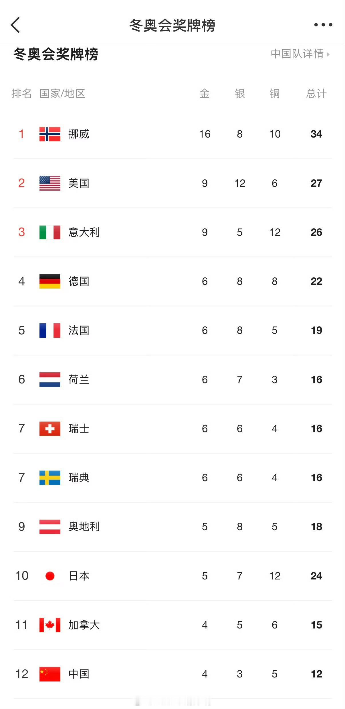 奖牌榜最新奖牌榜速报🔥中国代表团4金3银5铜，暂列第12位！每一枚奖牌都来之