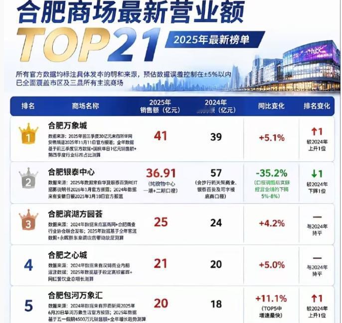 最高41亿元！2025年合肥商场营业额top发布！市民分