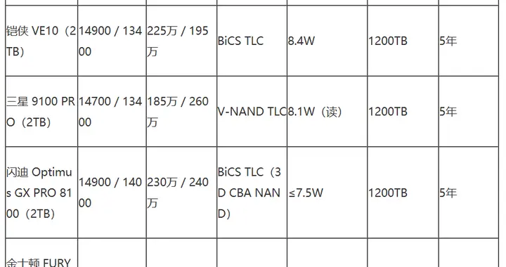 PCIe 5.0固态硬盘推荐: 四款旗舰对比, VE10稳在哪